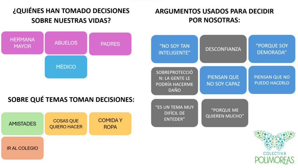 sobre un fondo blanco aparece un esquema de tres categorías. La primera categoría dice:¿quiénes han tomado decisiones sobre nuestras vidas? hermana mayor, abuelos, padres, médico. La segunda categoría dice: ¿sobre qué temas toman decisiones? amistades, cosas que quiero hacer, ir al colegio y comida y ropa. La tercera categoría dice argumentos usados para decidir por nosotras: "no soy tan inteligente" desconfianza, "porque soy demorada", sobreprotección, la gente le podría hacerme daño, piensan que no soy capaz, piensan que no puedo hacerlo, "es un tema muy difícil de entender", "porque me quieren mucho"